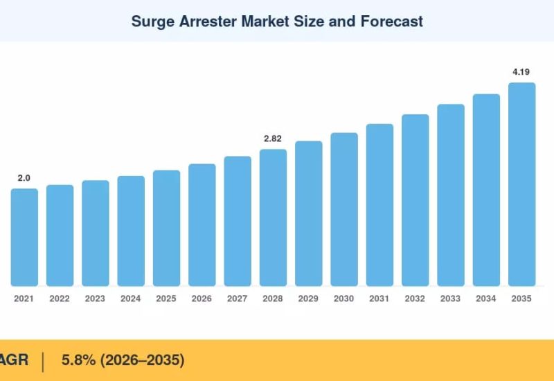 Surge Arrester Market to Reach USD 4.19 Billion by 2035, Growing at 5.8% CAGR