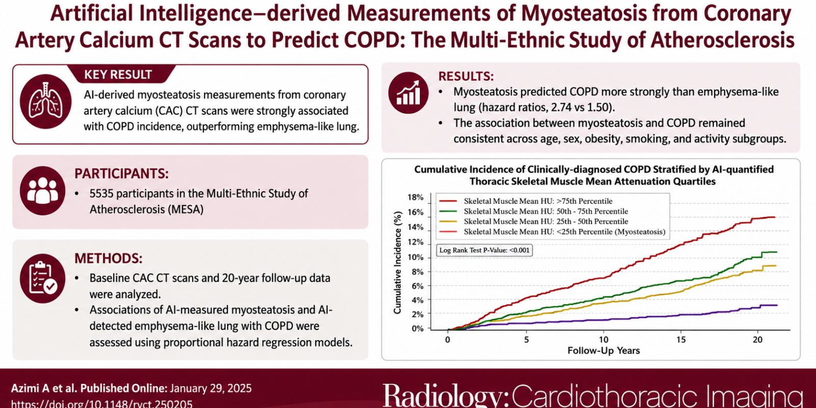 RSNA Features HeartLung.AI Study Linking AI-Quantified Myosteatosis to Future COPD Risk