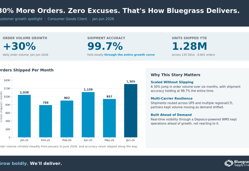 Bluegrass Supply Chain Holds 99.7% Fulfillment Accuracy Through a 30% Surge in Customer Order Volume
