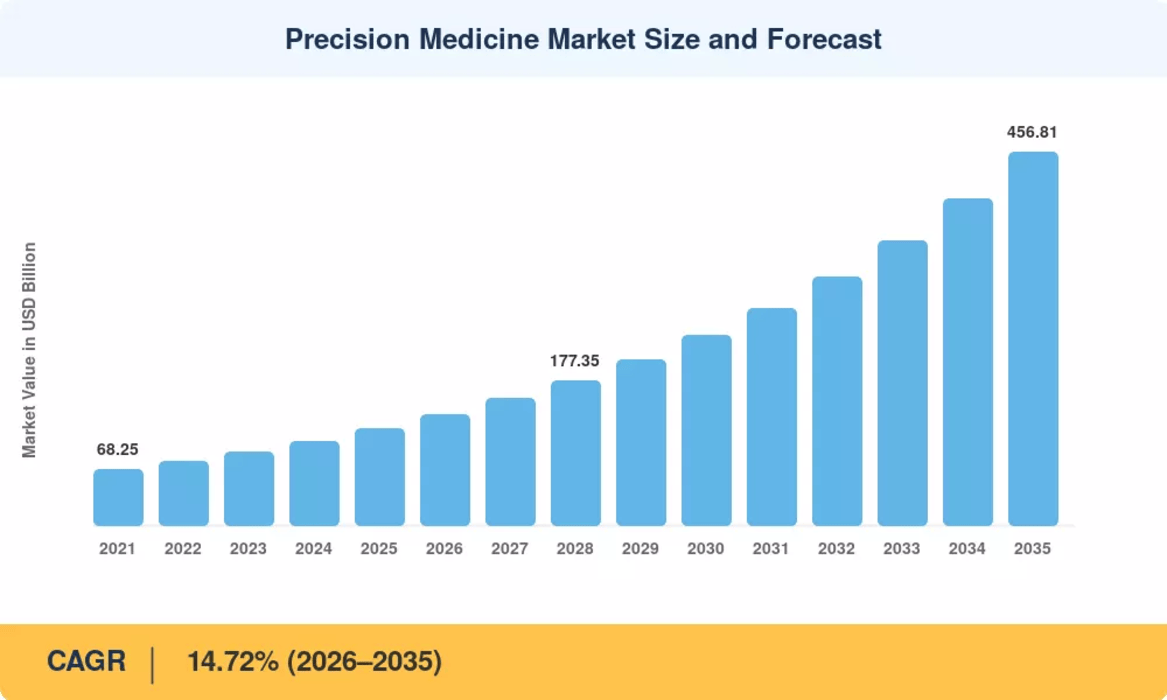 Precision Medicine Market to reach USD 456.81 Billion by 2035 at 14.72% CAGR