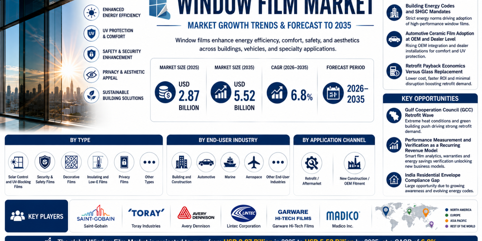 Window Film Market to Grow from USD 3.05 Billion in 2026 to USD 5.52 Billion by 2035 at 6.8% CAGR