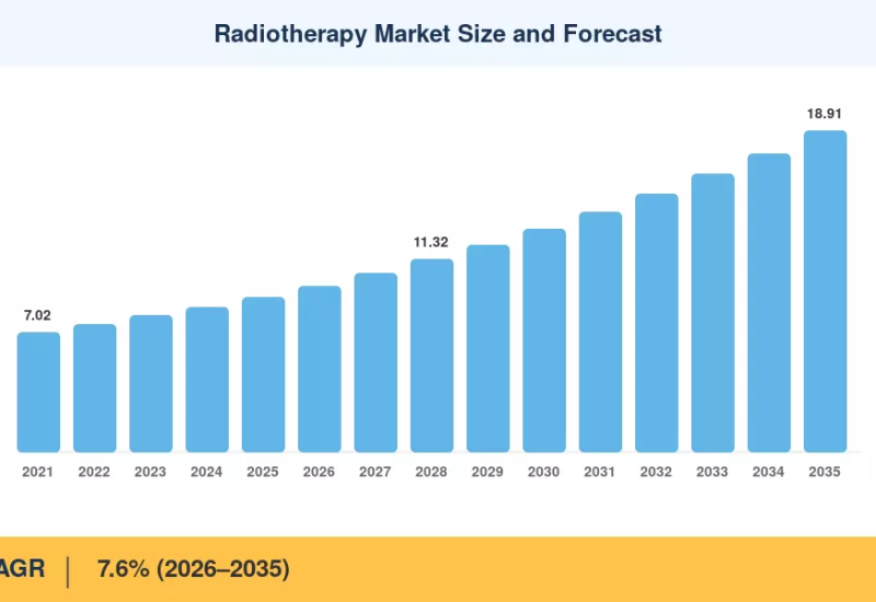 Radiotherapy Market to reach USD 18.91 Billion by 2035 at 7.6% CAGR