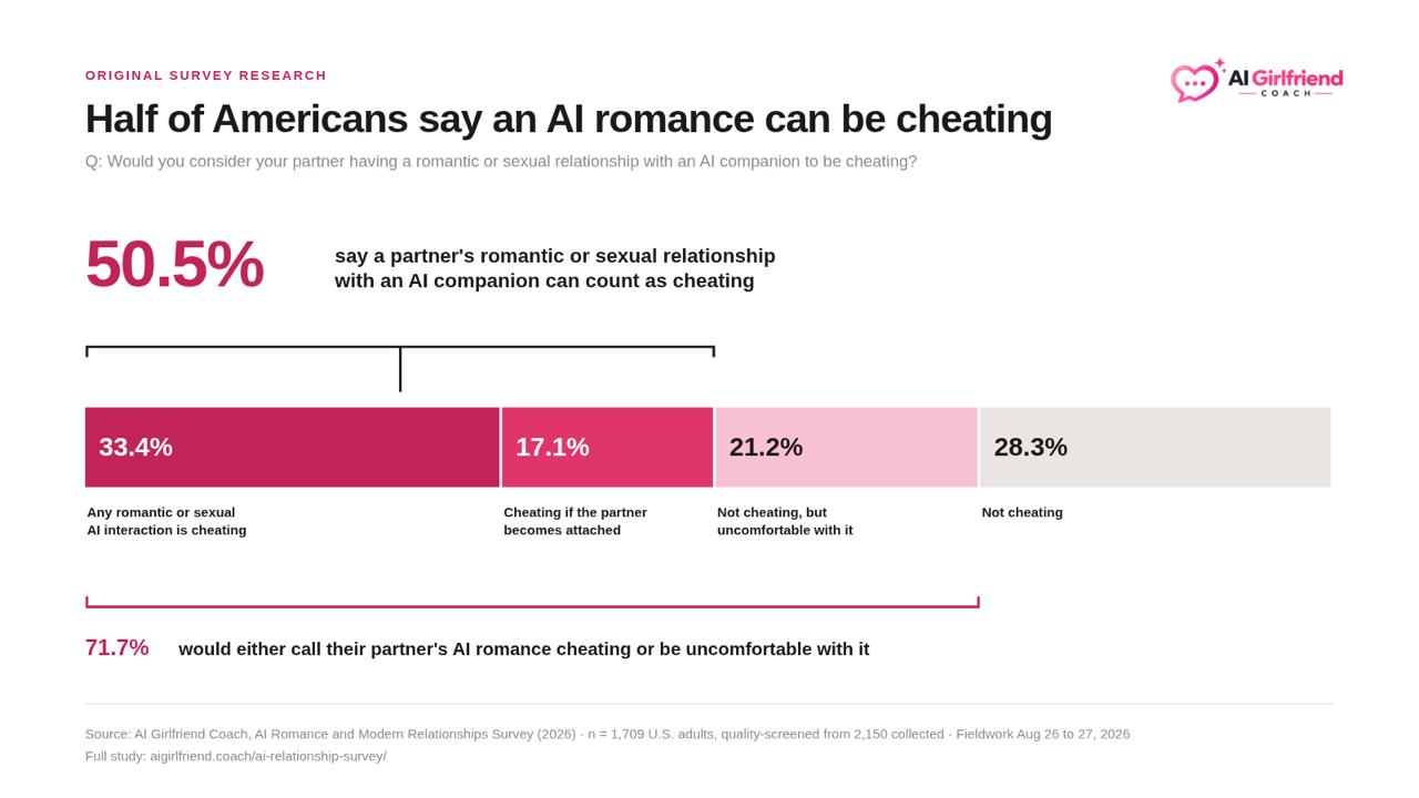 AI Girlfriend Coach Publishes U.S. Study on Attitudes Toward AI Romance and Cheating